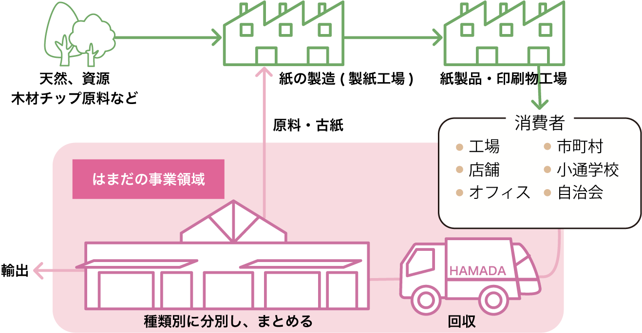 クローズドリサイクル